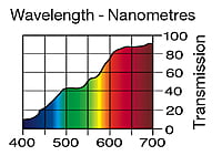 LEE 236 H.M.I.Tungsten Full Sheet (1.22 x 0.53m) LEE 236 H.M.I.Tungsten Full Sheet (1.22 x 0.53m)