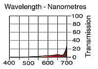 LEE 653 Lo Sodium Full Sheet (1.22 x 0.53m)